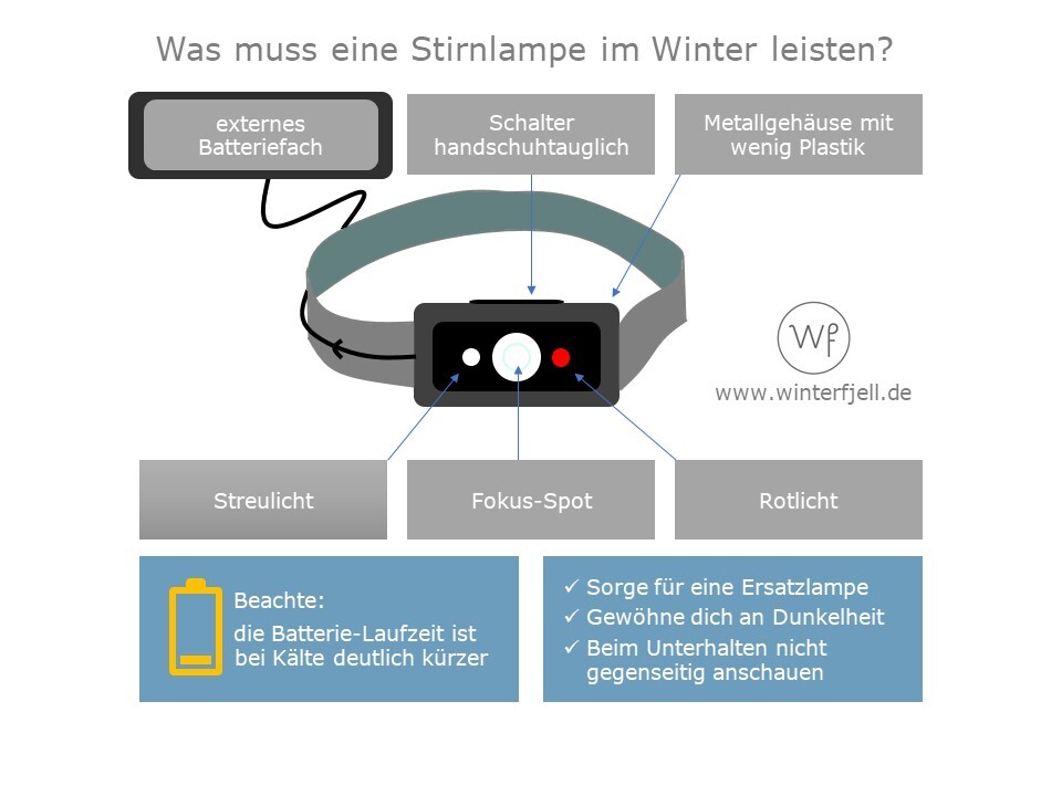 Infografik zu Stirnlampen im Winter (Grafik: Malte Hübner)